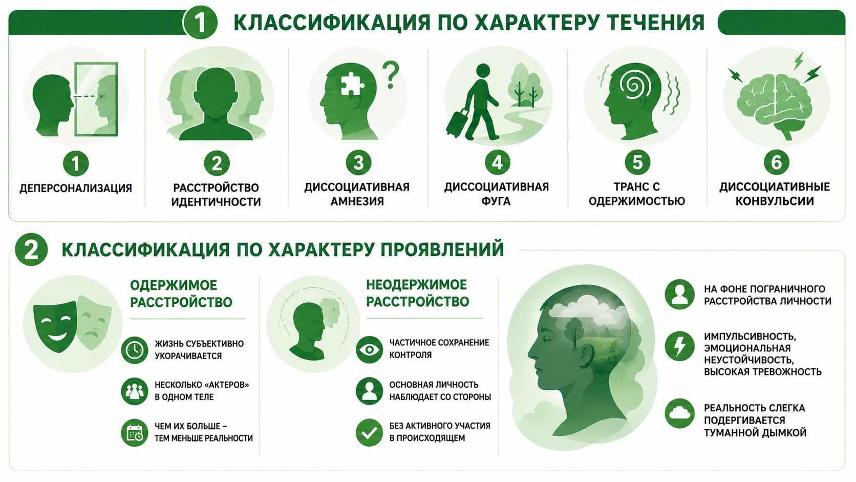 Инфографика с классификацией диссоциативных расстройств: деперсонализация, расстройство идентичности, диссоциативная амнезия, диссоциативная фуга, транс с одержимостью, диссоциативные конвульсии, а также одержимое и неодержимое расстройства.